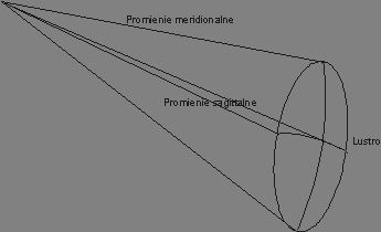Bieg promieni meridianalnych i sagittalnych