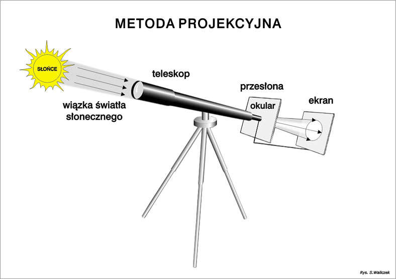 Projekcja obrazu Slonca na ekran